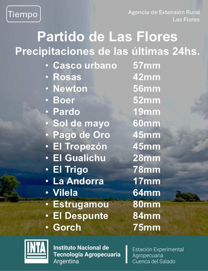 Registro de lluvia caída en la ciudad y parajes rurales